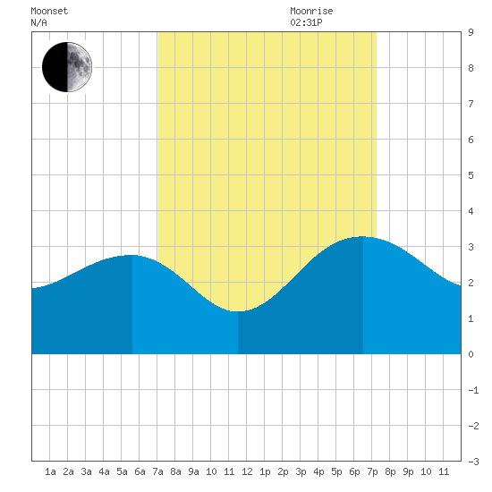 Quinby Creek tide chart for Friday, September 22, 2023