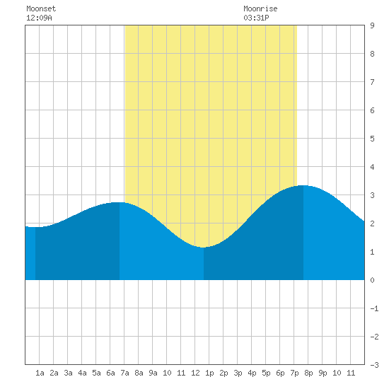 Quinby Creek tide chart for Saturday, September 23, 2023