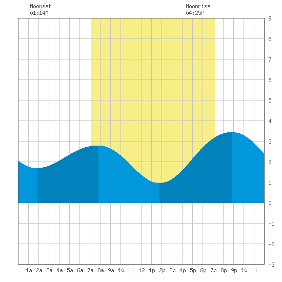 Quinby Creek tide chart for Sunday, September 24, 2023