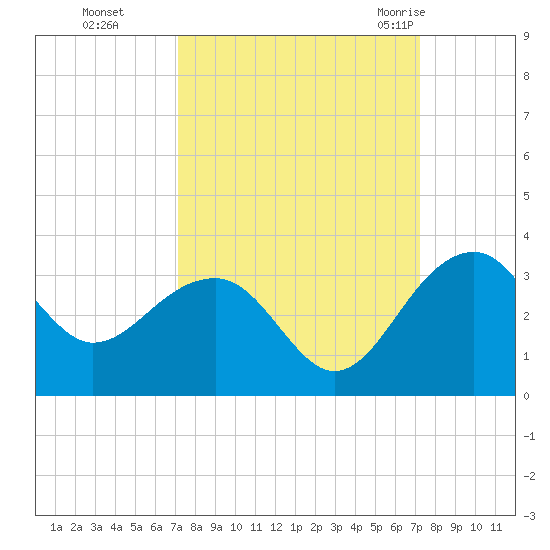 Quinby Creek tide chart for Monday, September 25, 2023