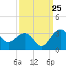 Quinby Creek tide chart for Monday, September 25, 2023