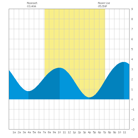 Quinby Creek tide chart for Tuesday, September 26, 2023
