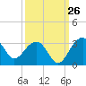 Quinby Creek tide chart for Tuesday, September 26, 2023
