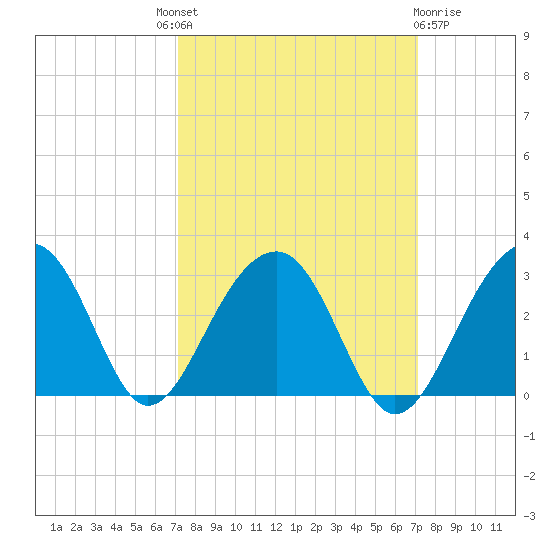 Quinby Creek tide chart for Thursday, September 28, 2023