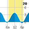 Quinby Creek tide chart for Thursday, September 28, 2023