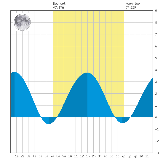 Quinby Creek tide chart for Friday, September 29, 2023