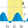Quinby Creek tide chart for Saturday, September 2, 2023
