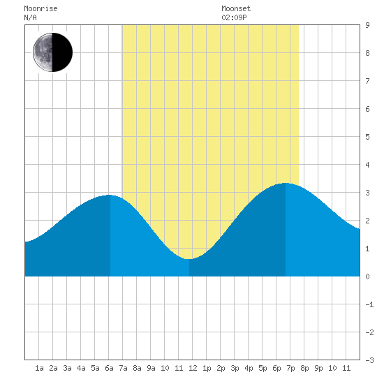 Quinby Creek tide chart for Wednesday, September 6, 2023