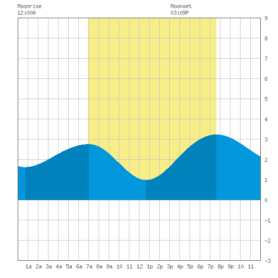 Quinby Creek tide chart for Thursday, September 7, 2023