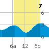 Quinby Creek tide chart for Thursday, September 7, 2023