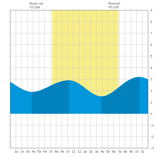 Quinby Creek tide chart for Tuesday, October 10, 2023