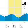 Quinby Creek tide chart for Tuesday, October 10, 2023