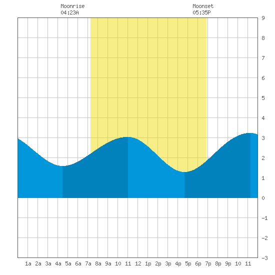 Quinby Creek tide chart for Wednesday, October 11, 2023