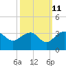 Quinby Creek tide chart for Wednesday, October 11, 2023