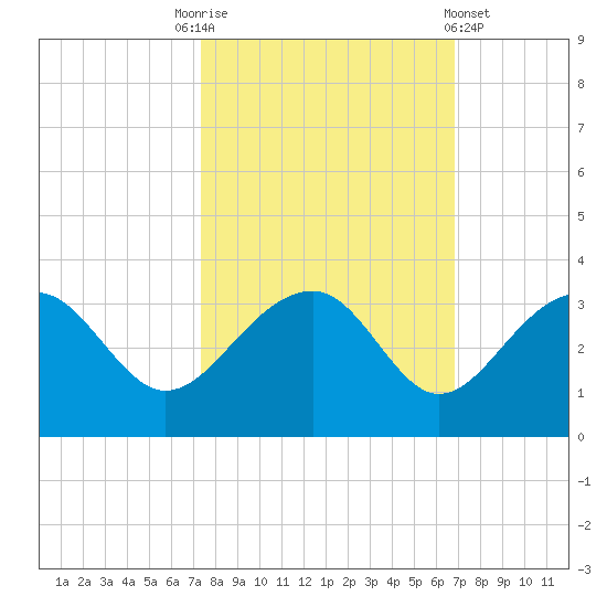 Quinby Creek tide chart for Friday, October 13, 2023