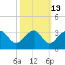 Quinby Creek tide chart for Friday, October 13, 2023