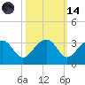 Quinby Creek tide chart for Saturday, October 14, 2023