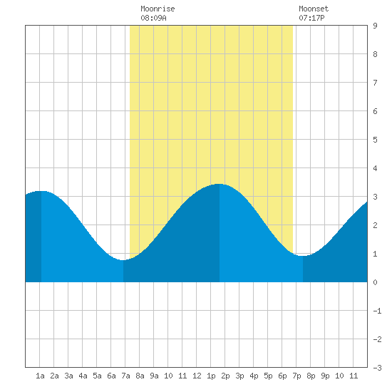Quinby Creek tide chart for Sunday, October 15, 2023