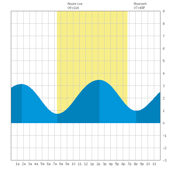 Quinby Creek tide chart for Monday, October 16, 2023
