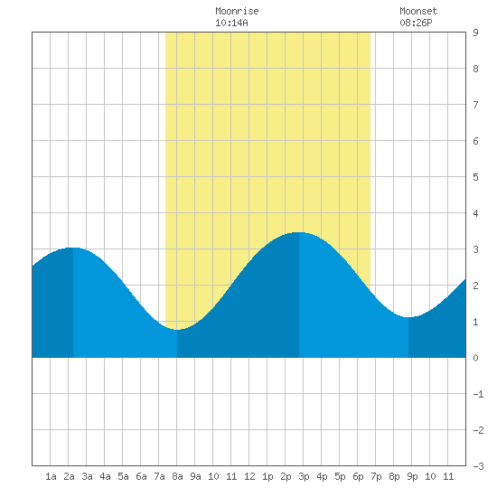 Quinby Creek tide chart for Tuesday, October 17, 2023