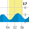 Quinby Creek tide chart for Tuesday, October 17, 2023