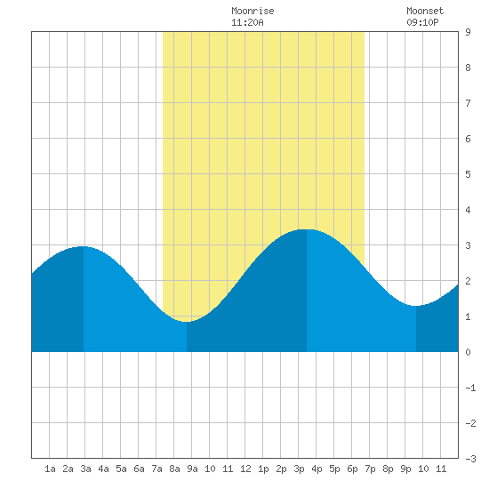 Quinby Creek tide chart for Wednesday, October 18, 2023