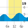 Quinby Creek tide chart for Thursday, October 19, 2023