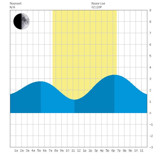 Quinby Creek tide chart for Saturday, October 21, 2023