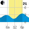 Quinby Creek tide chart for Saturday, October 21, 2023