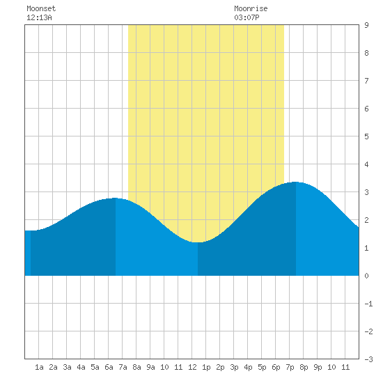 Quinby Creek tide chart for Sunday, October 22, 2023