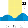 Quinby Creek tide chart for Sunday, October 22, 2023