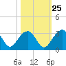 Quinby Creek tide chart for Wednesday, October 25, 2023
