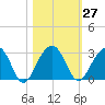 Quinby Creek tide chart for Friday, October 27, 2023