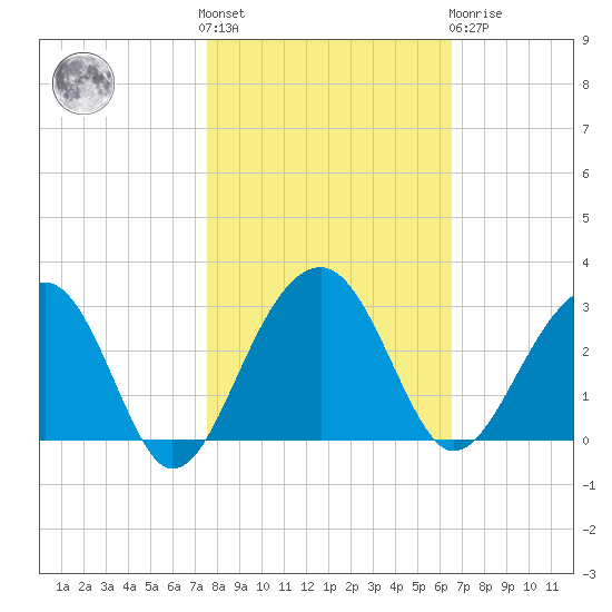 Quinby Creek tide chart for Saturday, October 28, 2023