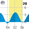 Quinby Creek tide chart for Saturday, October 28, 2023