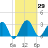 Quinby Creek tide chart for Sunday, October 29, 2023