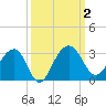 Quinby Creek tide chart for Monday, October 2, 2023