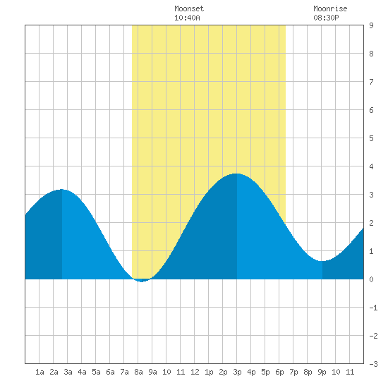 Quinby Creek tide chart for Tuesday, October 31, 2023