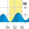 Quinby Creek tide chart for Tuesday, October 31, 2023
