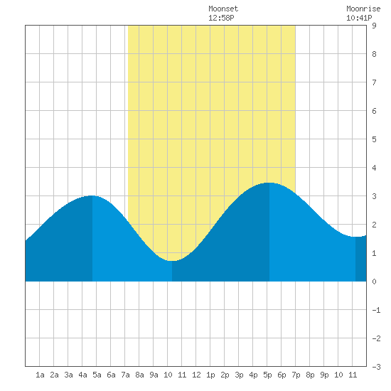 Quinby Creek tide chart for Wednesday, October 4, 2023
