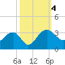 Quinby Creek tide chart for Wednesday, October 4, 2023