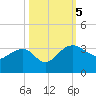 Quinby Creek tide chart for Thursday, October 5, 2023