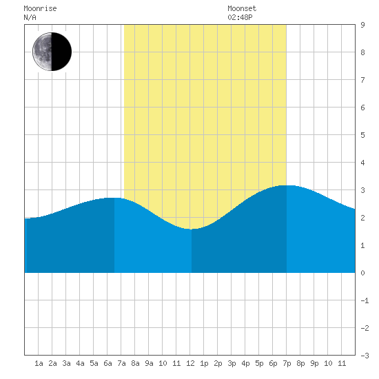 Quinby Creek tide chart for Friday, October 6, 2023