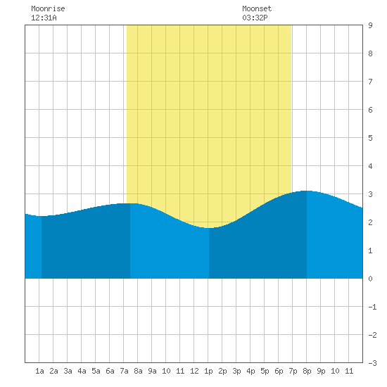 Quinby Creek tide chart for Saturday, October 7, 2023