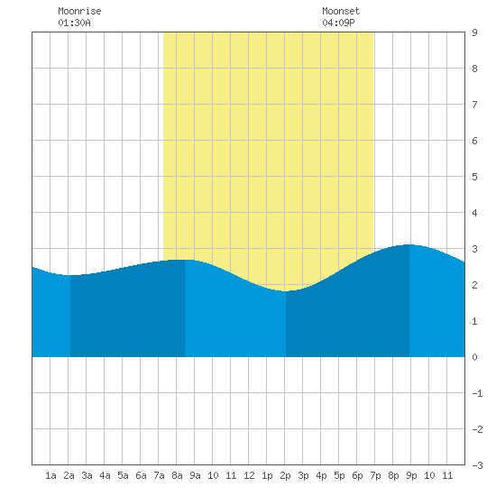 Quinby Creek tide chart for Sunday, October 8, 2023