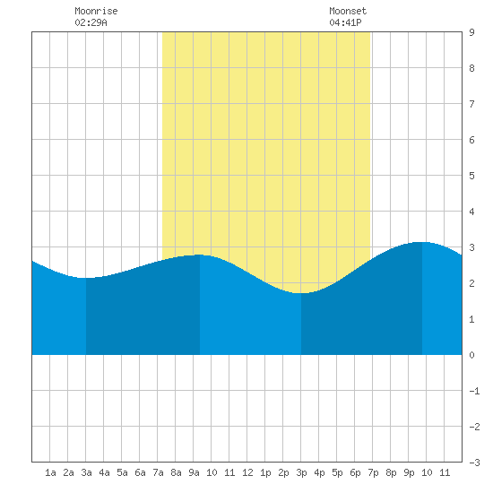 Quinby Creek tide chart for Monday, October 9, 2023