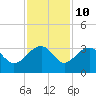 Quinby Creek tide chart for Friday, November 10, 2023