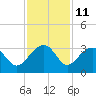 Quinby Creek tide chart for Saturday, November 11, 2023