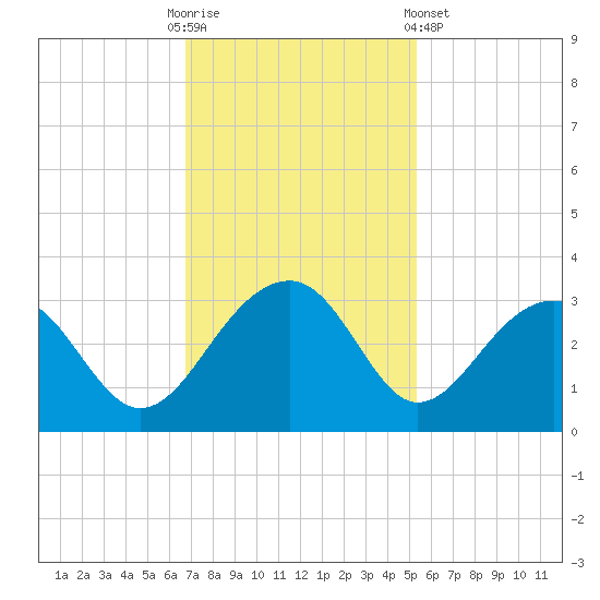 Quinby Creek tide chart for Sunday, November 12, 2023