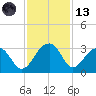 Quinby Creek tide chart for Monday, November 13, 2023